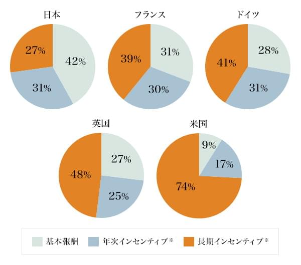 図6：CEO報酬比較