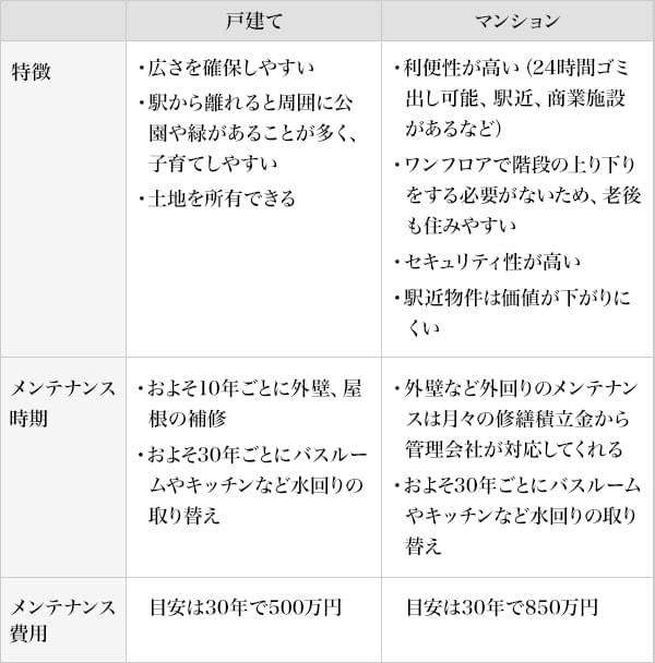 図1：戸建てとマンションの違い