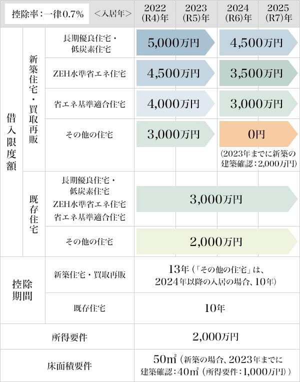 図2：2022年度からの住宅ローン控除