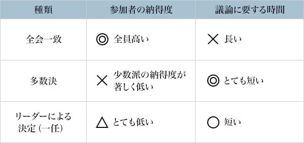 図1：決め方のメリットデメリット