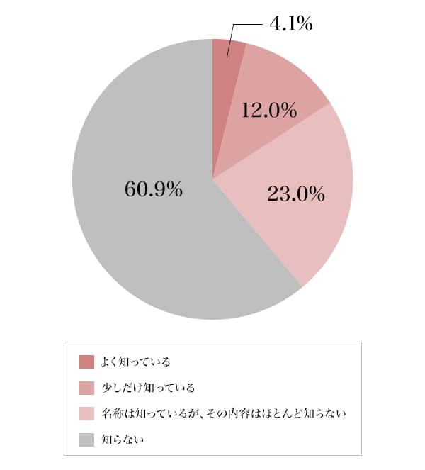 図1：培養肉の認知度