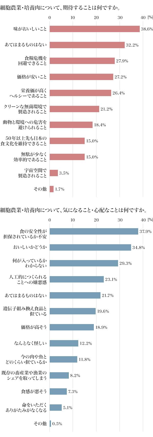 図2：細胞農業・培養肉について期待すること、気になること