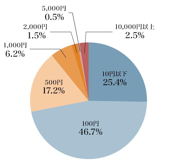 図3：培養肉100gあたりいくらなら試しに買おうと思うか