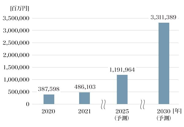 図5：代替タンパク質（植物由来肉、植物由来シーフード、培養肉、培養シーフード、昆虫タンパク）世界市場規模予測