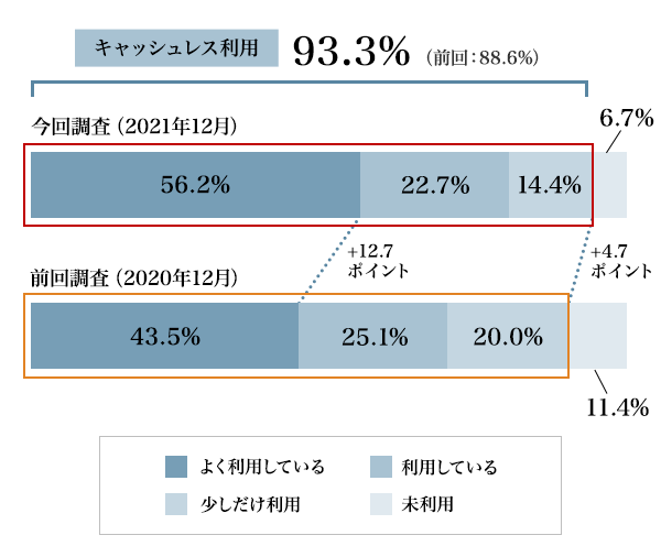 図1：あなたは、キャッシュレス決済を利用していますか。