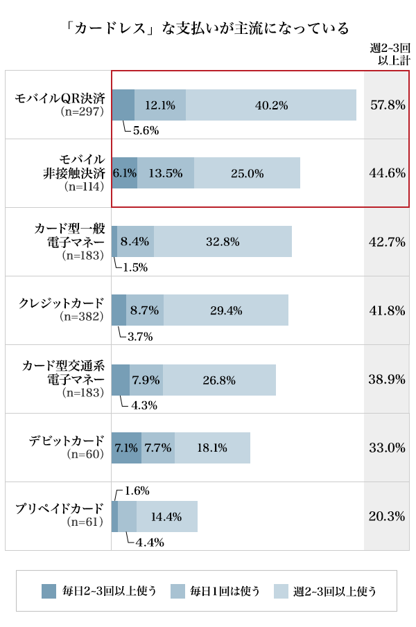 図3：あなたは、以下の決済（支払）手段をそれぞれどれぐらい利用していますか。