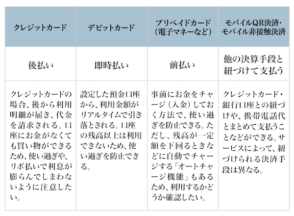 図4：キャッシュレス決済の主な種類と支払い方法