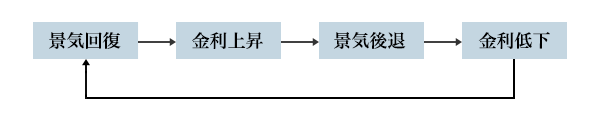 図1：景気と金利の関係