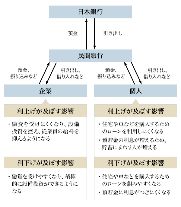 図2：預けたお金の流れ、利上げ・利下げで予想される影響