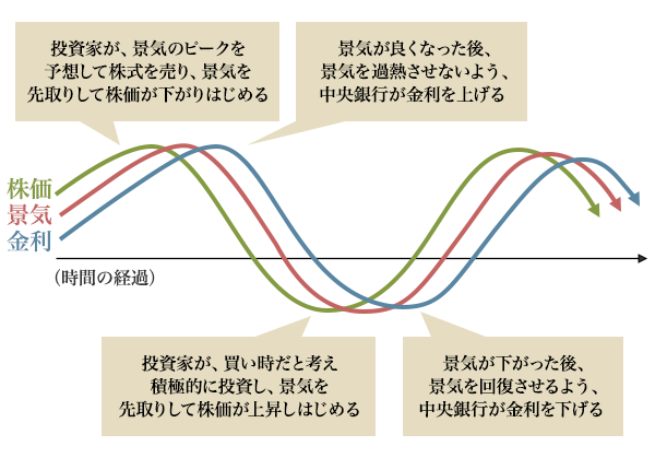 図3：株式市場、景気動向、金利の関係を示した概念図