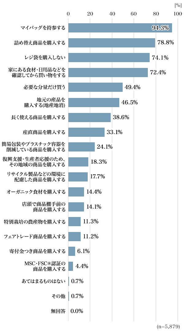 図1：ふだん買い物をするときに、あなたは以下のようなことを実行していますか。（複数回答）