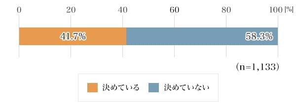 図1：ボーナスで貯金・預金をする人に聞いた「貯金・預金の用途」（単一回答）