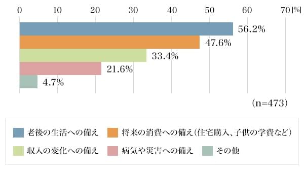 図2：ボーナスで貯金・預金をする人のうち、用途を決めている人に聞いた「貯金・預金の用途」（複数回答）