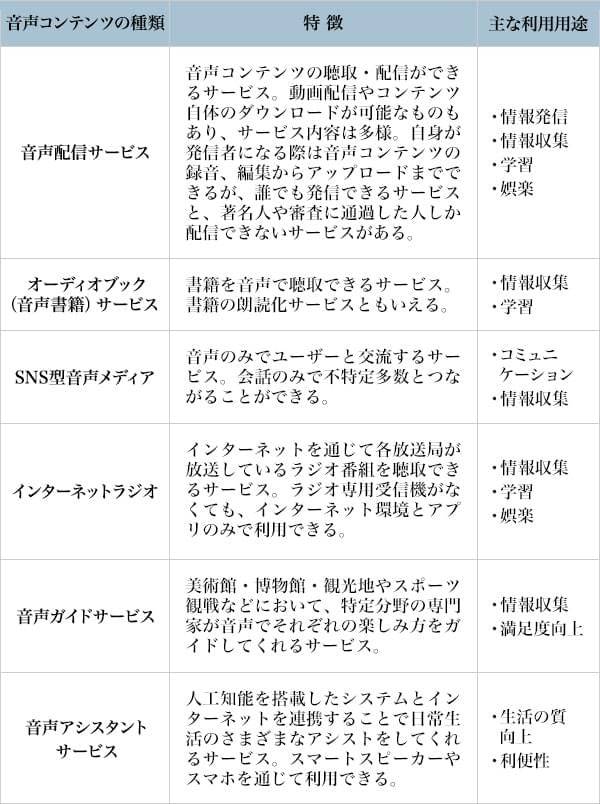 図2：音声コンテンツの種類