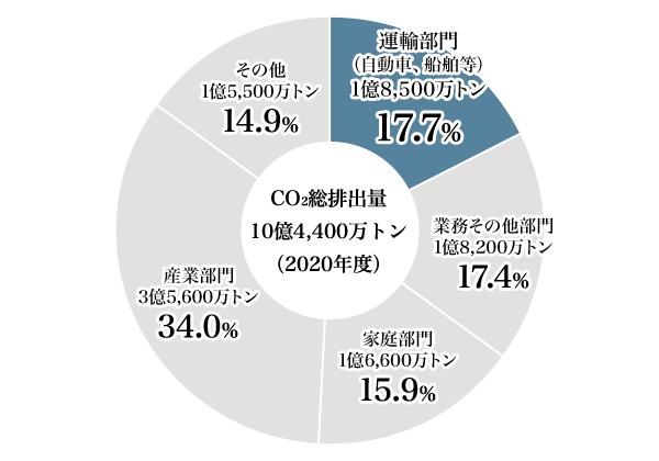 図1：運輸部門における二酸化炭素排出量