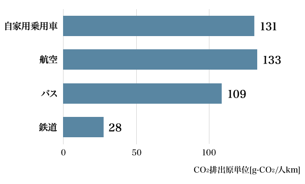 図2：輸送量あたりの二酸化炭素の排出量（2020年度）