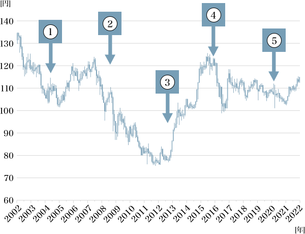 図3：近年の円相場の変動