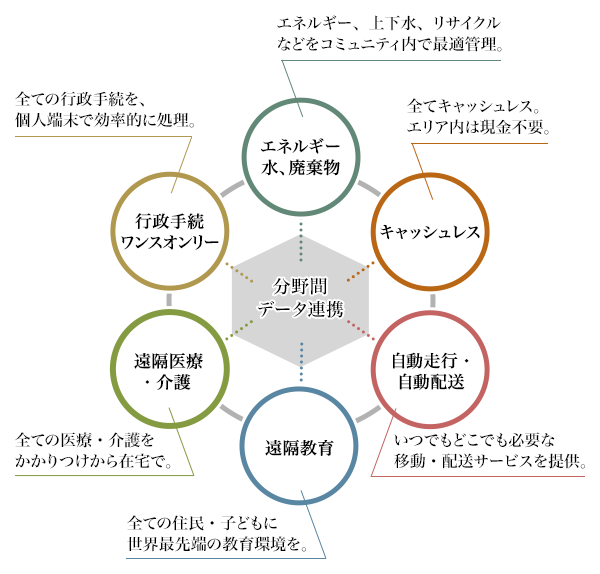 図2：スーパーシティ構想のイメージ