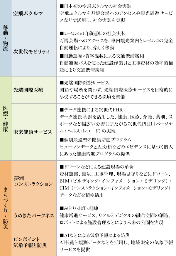 図4：大阪府・大阪市スーパーシティ構想の概要