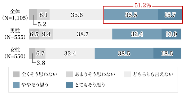 図1：SDGsを意識した活動がよりよい未来を構築するために不可欠と考える人の割合