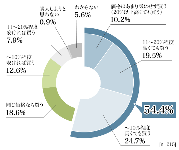 図5：アップサイクル食品の購入意向