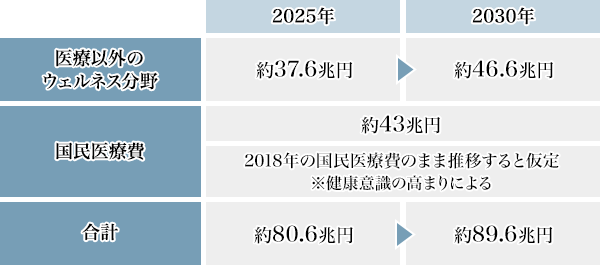 図2：ウェルネス市場規模推移