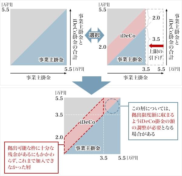 図1：企業型DCとiDeCoの加入要件の緩和