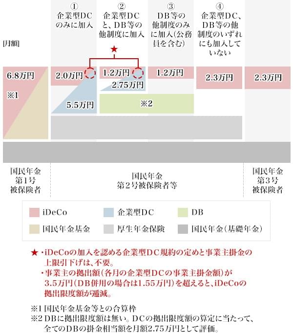 図2：iDeCoの加入資格と掛金の拠出限度額