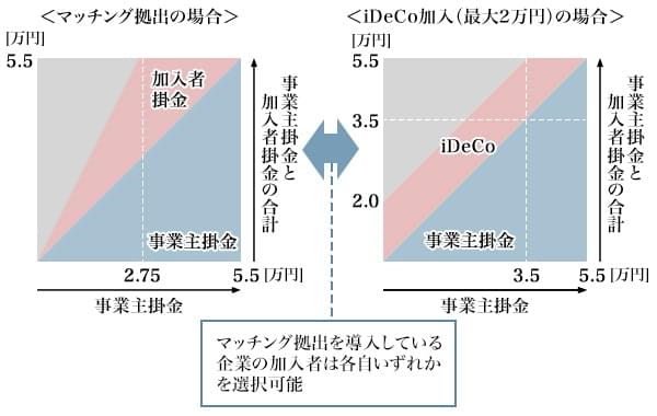 図3：マッチング拠出とiDeCoの比較