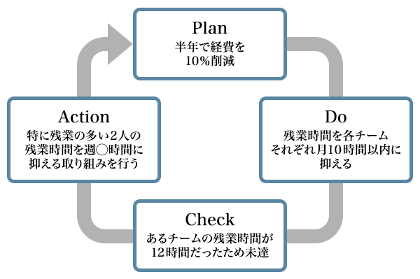 図1：PDCAの例