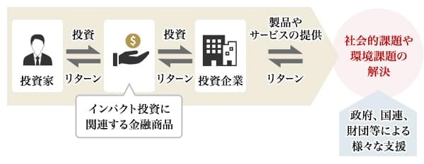 図1：インパクト投資のイメージ