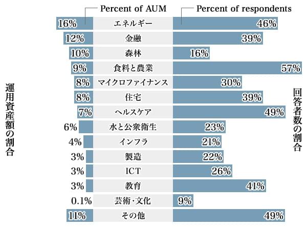 図2：インパクト投資の投資先分野