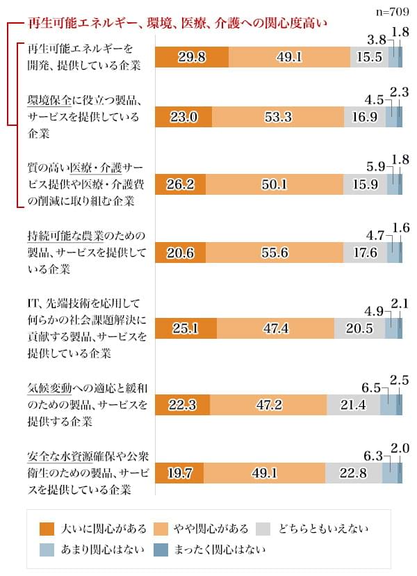 図3：インパクト投資関心層が社会課題解決のため投資したい企業のタイプ