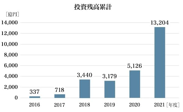 図4：日本におけるインパクト投資残高（推計）の推移