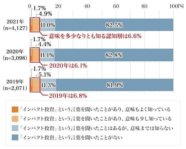 図5：インパクト投資の認知度の推移