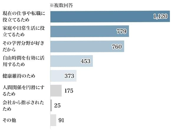 図2：学んだり習ったりする目的について