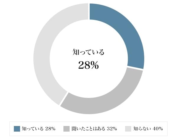 図3：リカレント教育という言葉の認知度