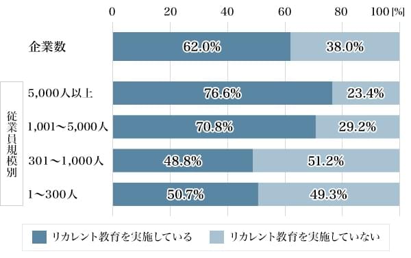 図4：リカレント教育の実施状況