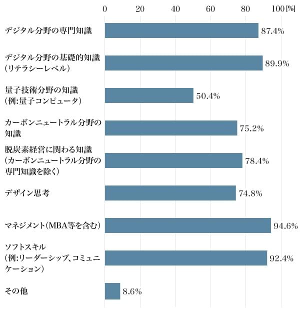 図5：企業が従業員に求める知識・スキル