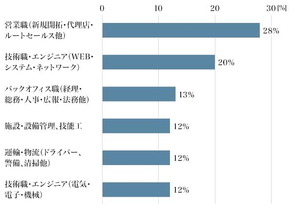 図1：人材が不足している職種