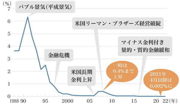 図1：郵便局（ゆうちょ銀行）3年以上のものの定額郵便貯金（定額貯金）の金利推移