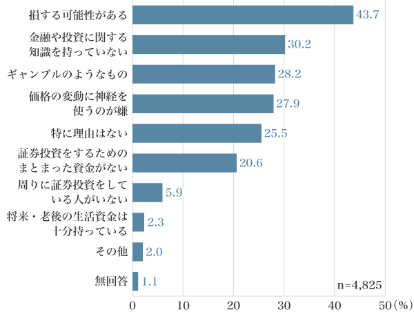 図3：証券投資が必要とは思わない理由（複数回答）