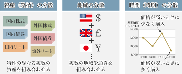 図4:分散投資の例