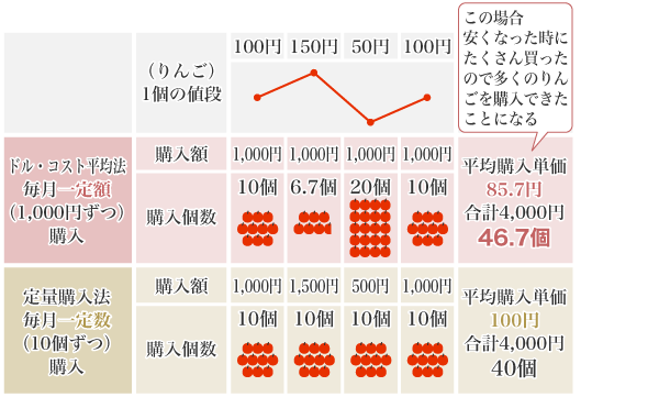 図6:ドル・コスト平均法（定額購入法）と定量購入法のイメージ