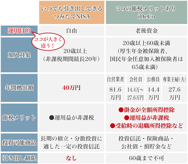 図7：つみたてNISAとiDeCoの違い