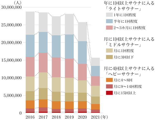 図1：日本のサウナ愛好家の推定人口推移