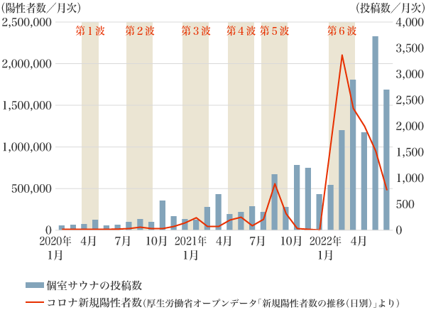 図3：「個室サウナ」のTwitter投稿数および新型コロナウイルス感染症 新規陽性者数の推移