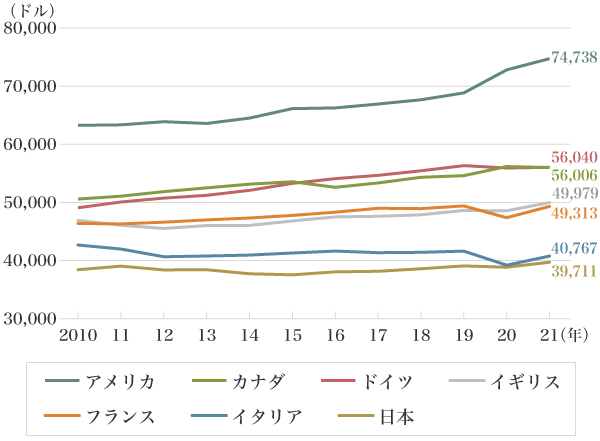 図1：平均賃金G7先進国でも最下位