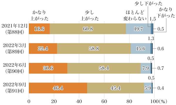 図3：物価に対する実感