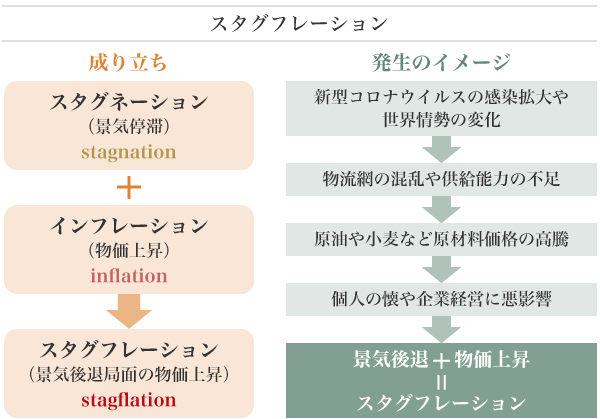 図4：インフレとスタグフレーション